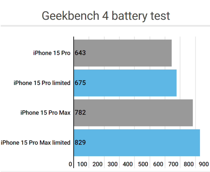 汤原apple维修站iPhone15Pro的ProMotion高刷功能耗电吗