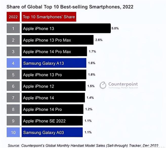 汤原苹果维修分享:为什么iPhone14的销量不如iPhone13? 