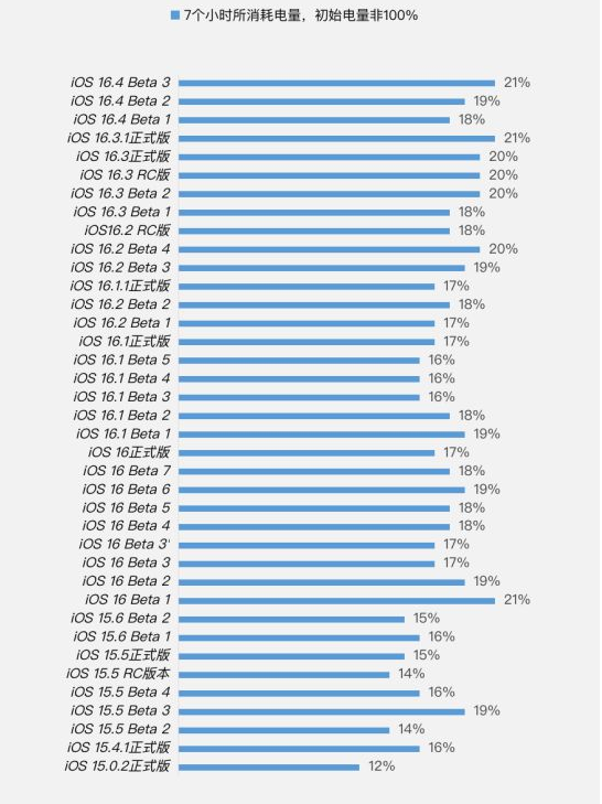 汤原苹果手机维修分享iOS 16.4 Beta 3续航跑分等测试结果汇总 