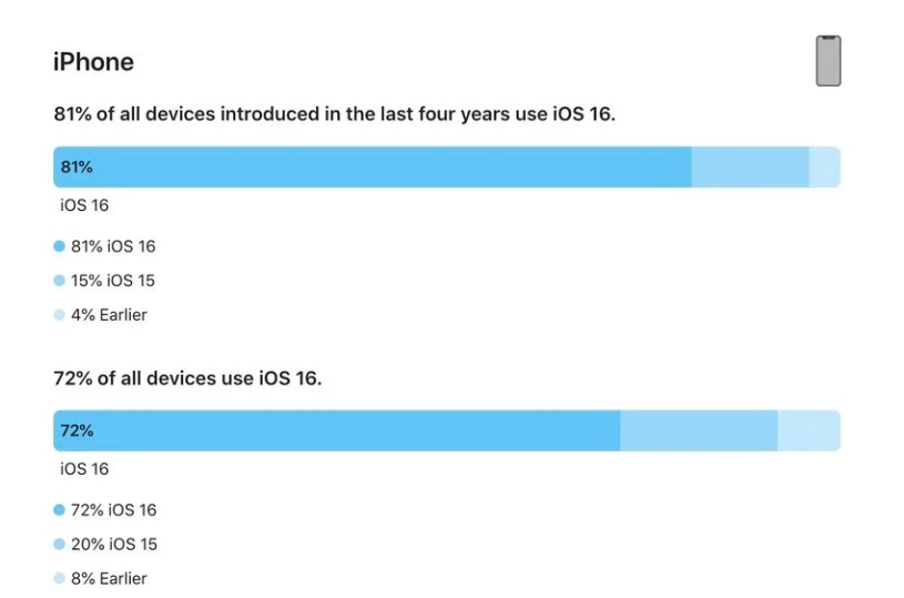 汤原苹果手机维修分享iOS 16 / iPadOS 16 安装率 