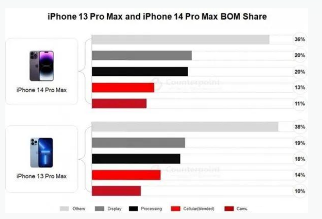 汤原苹果手机维修分享iPhone 14 Pro的成本和利润 