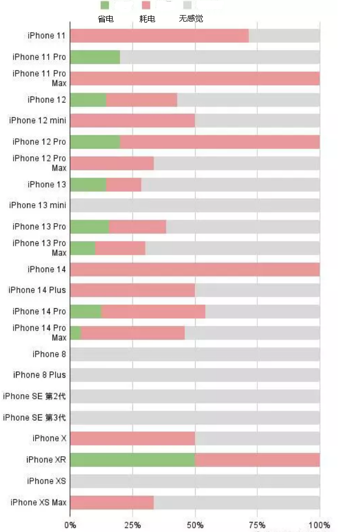 汤原苹果手机维修分享iOS16.2太耗电怎么办？iOS16.2续航不好可以降级吗？ 