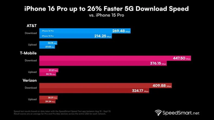 汤原苹果手机维修分享iPhone 16 Pro 系列的 5G 速度 